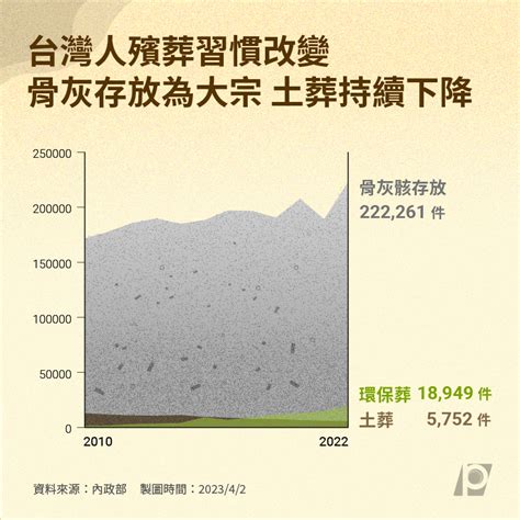 台灣 土葬|環保葬件數連5年超越土葬 台灣喪葬習俗發生什麼質。